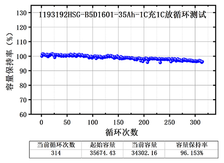 部落先锋app官方下载半固态电芯测试结果曲线图,300次充放电循环后容量保持率96%